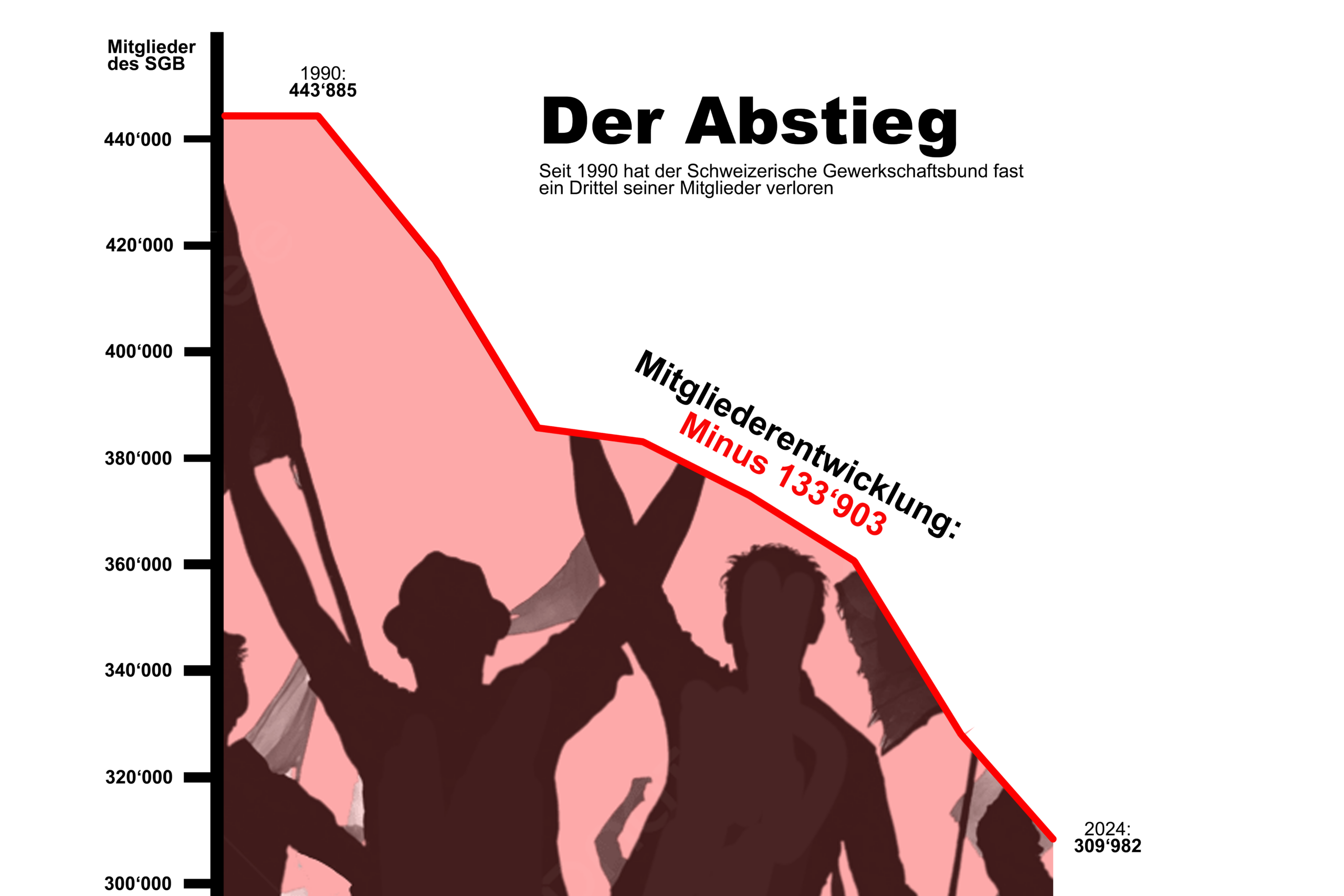 Geschützt: 133’903 sind verlorengegangen
